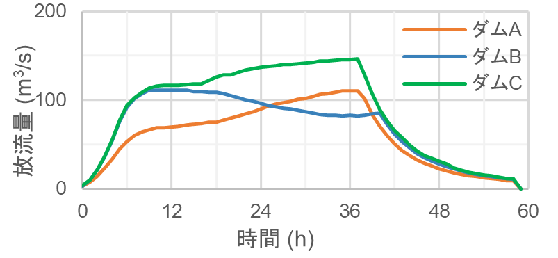 グラフ 放流量の例