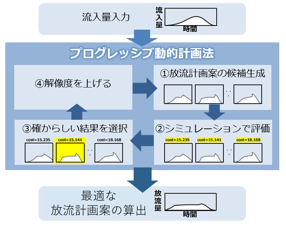 プログレッシブ動的計画法の解説図