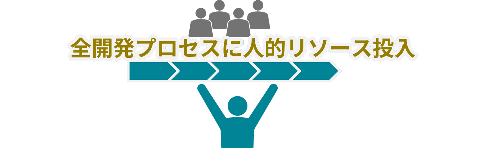 図：全開発プロセスに人的リソース投入