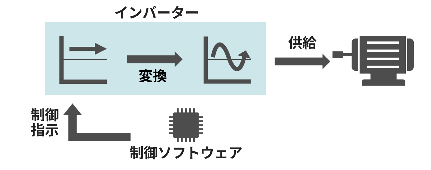 図：インバータ制御