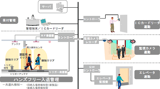 システム構成（例）