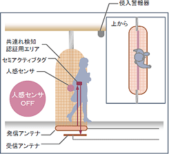 共連れ防止機能/後続入場者検知型