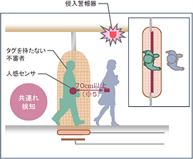 共連れ防止機能/後続入場者検知型