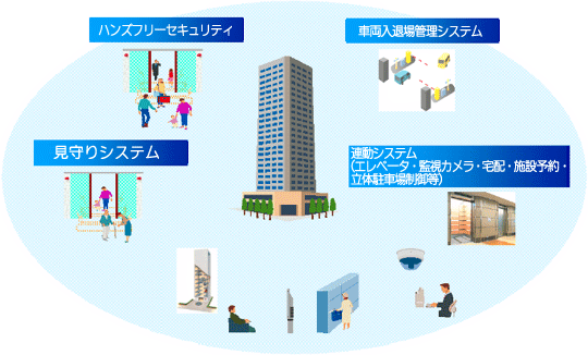 マンション向けセキュリティシステム