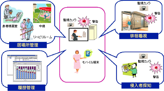 病院向けセキュリティシステム