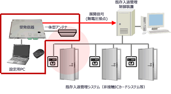 システム構成例