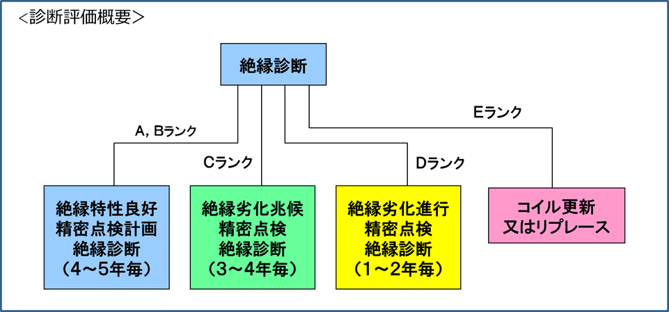 診断評価概要