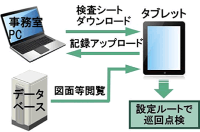 日常点検支援システム概要(ICTツールの導入事例)