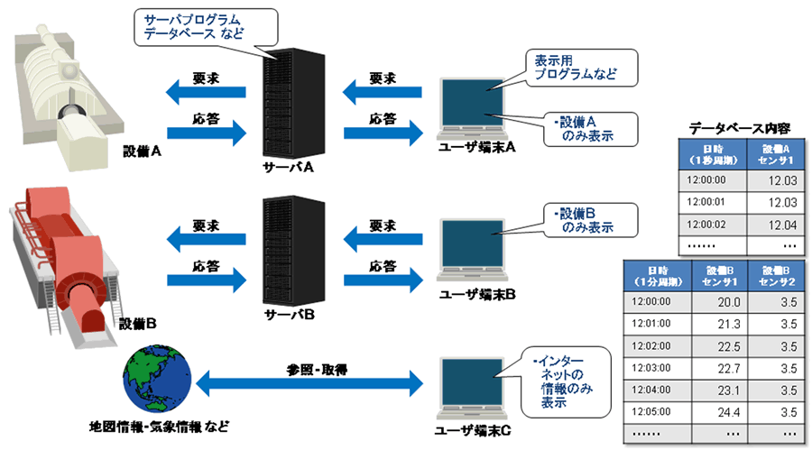 従来技術によるシステム構成例(As-is)